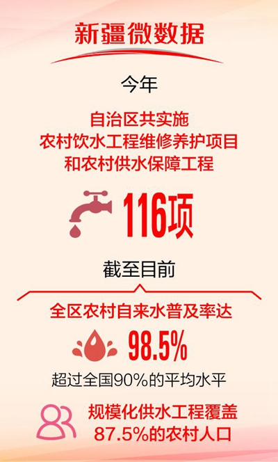 今年新疆实施农村饮水安全项目工程116项 农村自来水普及率达98.5%