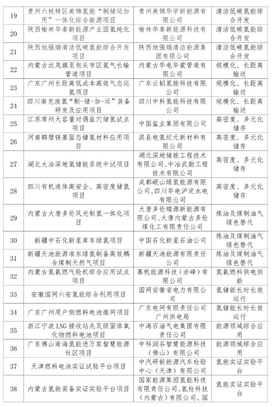 新疆两项目入选首批国家能源领域氢能试点 新疆两项目入选首批国家能源领域氢能试点