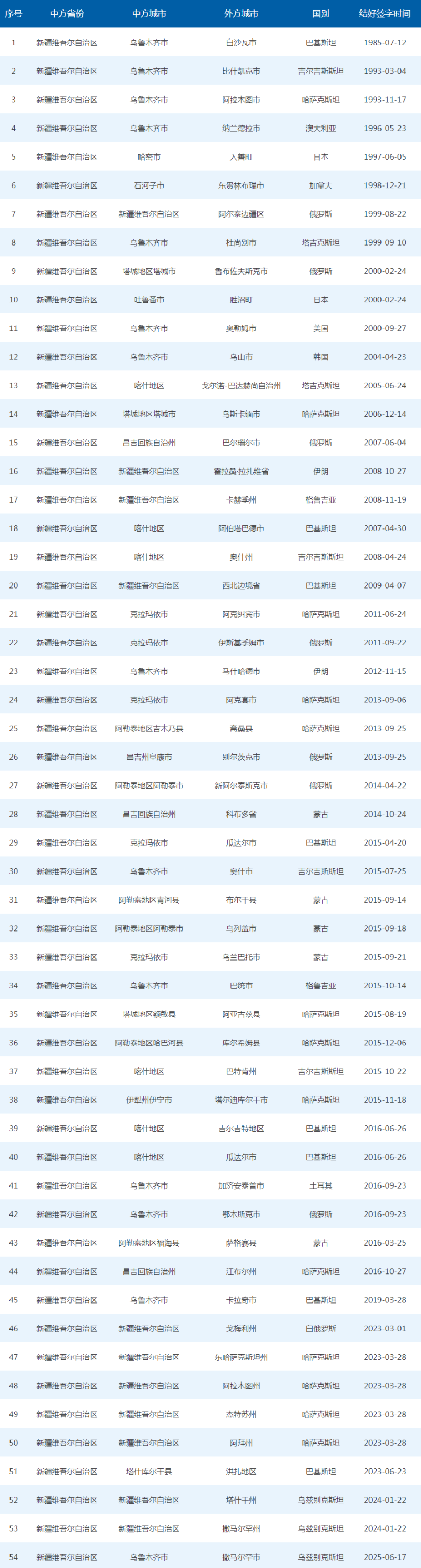乌鲁木齐和撒马尔罕建立友好城市关系 中国新疆国际友城增至54个