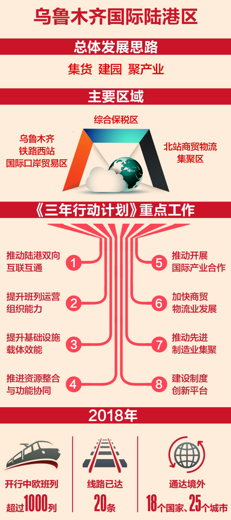 乌鲁木齐国际陆港区规划和三年行动计划亮相