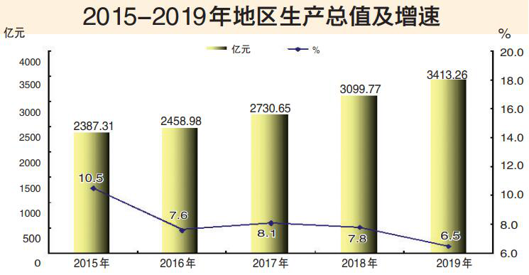 2019年乌鲁木齐市国民经济和社会发展统计公报
